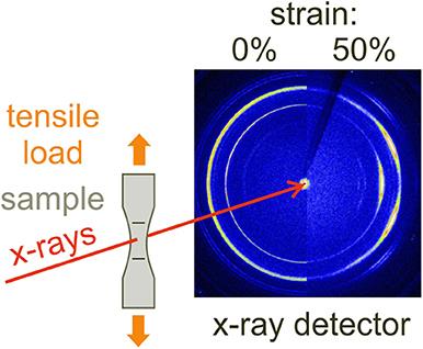 Correlative Analysis of Specific Compatibilization in Composites by Coupling in situ X-Ray Scattering and Mechanical Tensile Testing